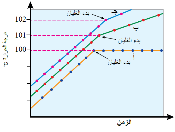 مقارنة بين درجة غليان الماء، ومحلول مادة غير متأينة، ومادة متأينة الارتفاع في درجة الغليان
